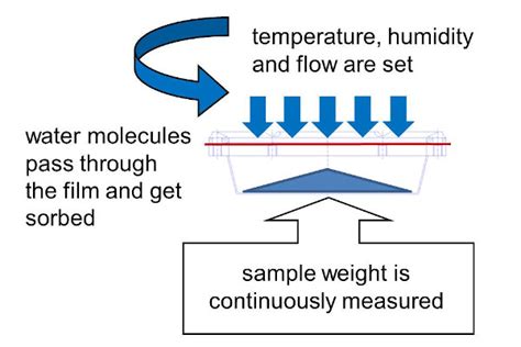 how to test water vapor permeability department Store|water vapor permeance explained.